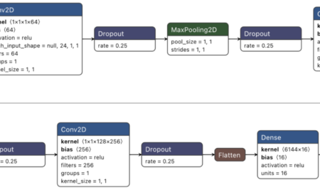 Paper Publication [An Investigation into the Application of Deep Learning in the Detection and Mitigation of DDOS Attack on SDN Controllers] from CoDe Lab